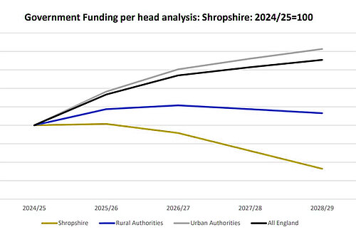 Shropshire funding compared to the rest of the UK